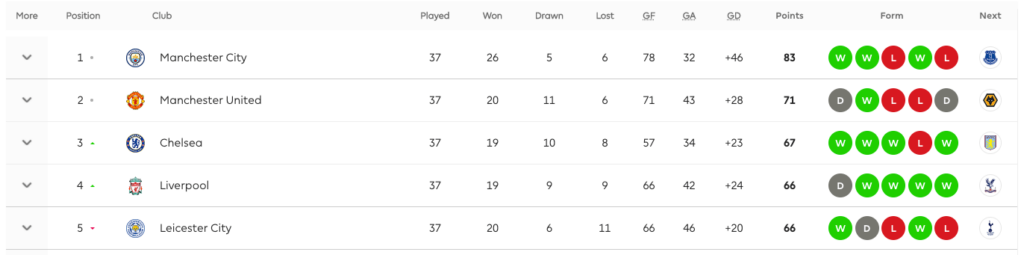 Premier League Table as it stands